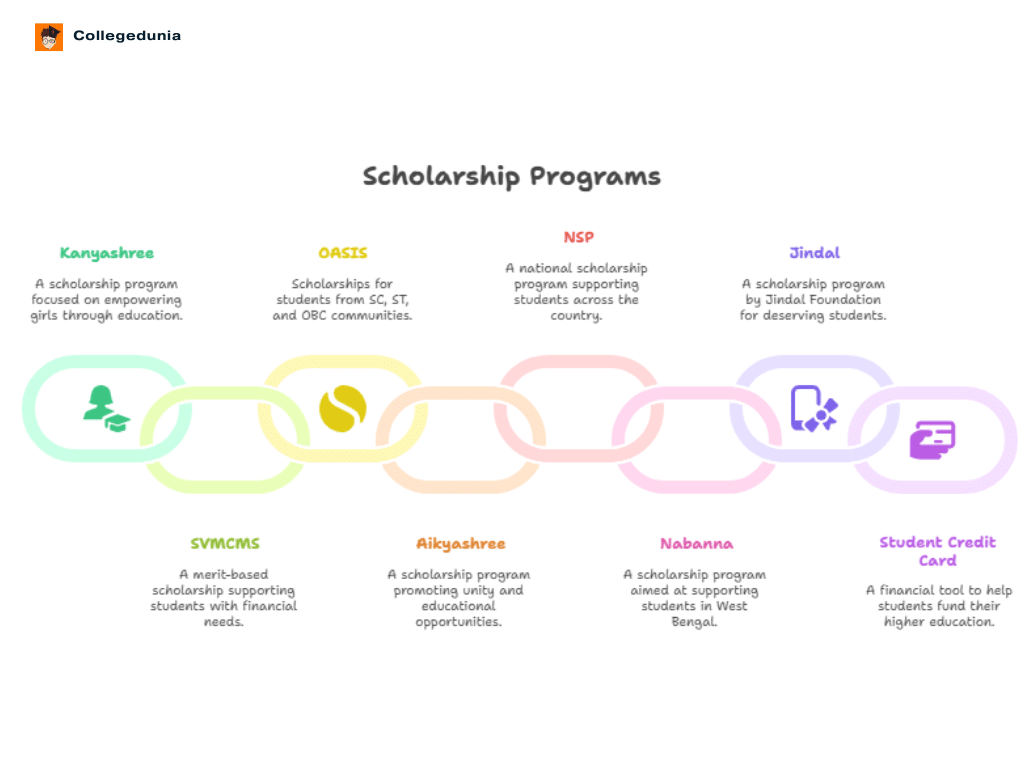 Bagnan College Howrah Scholarships