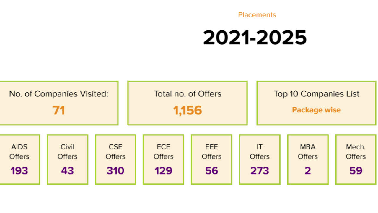 SVECW Placements 2021&ndash;25 @svecw.edu.in