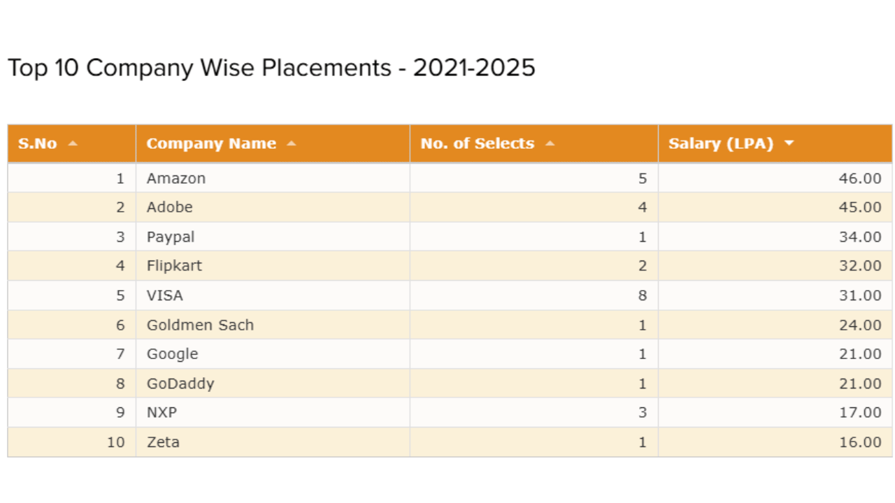 SVECW Placements 2021&ndash;25 @svecw.edu.in