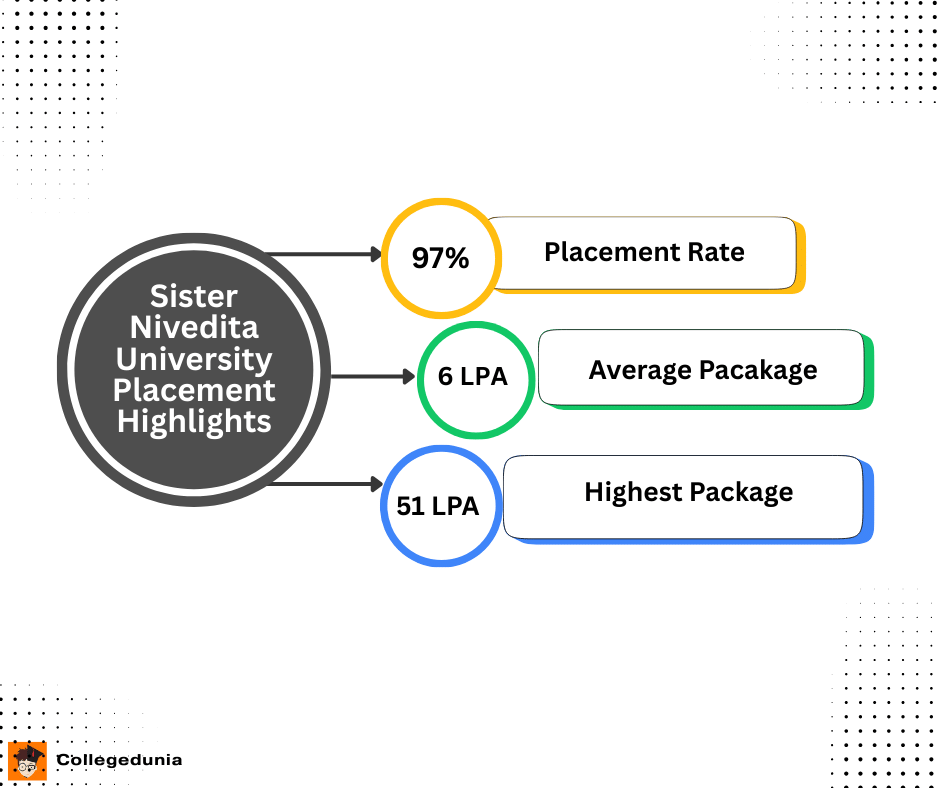 SNU Kolkata Placement Report