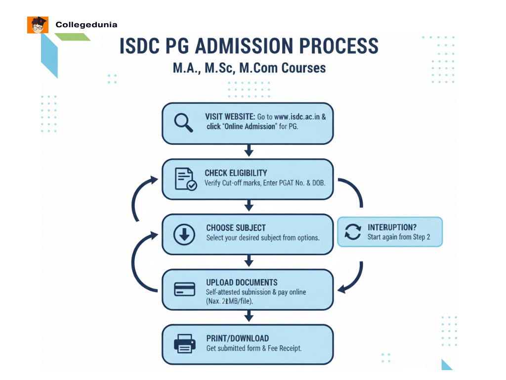 isdc allahabd university admission process