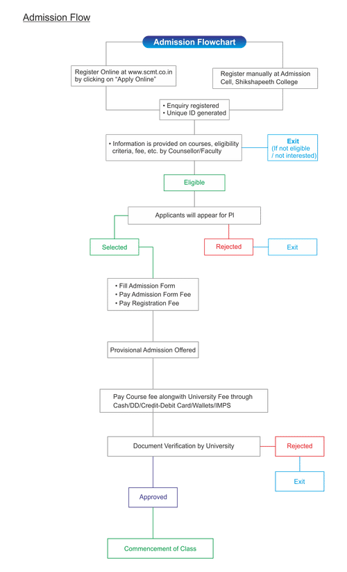 SCMT ADMISISON PROCESS