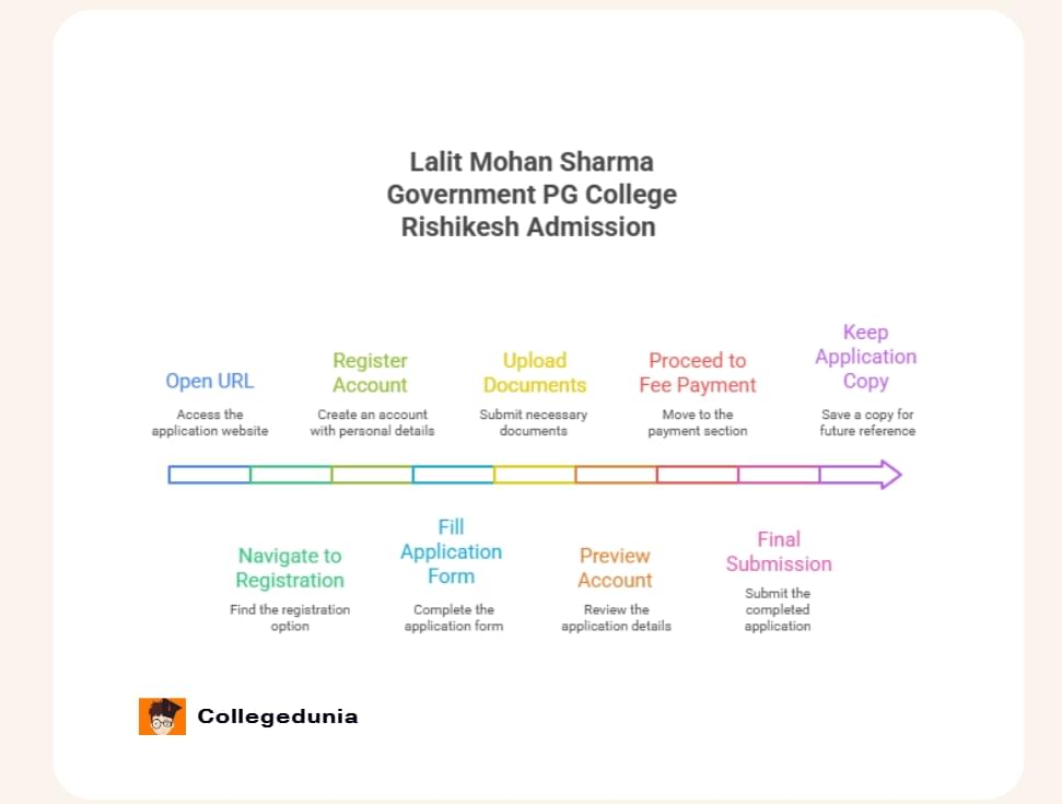 Lalit Mohan Sharma Government PG College Admission process