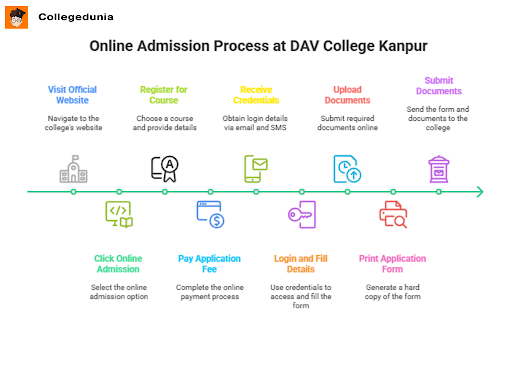 Admission process
