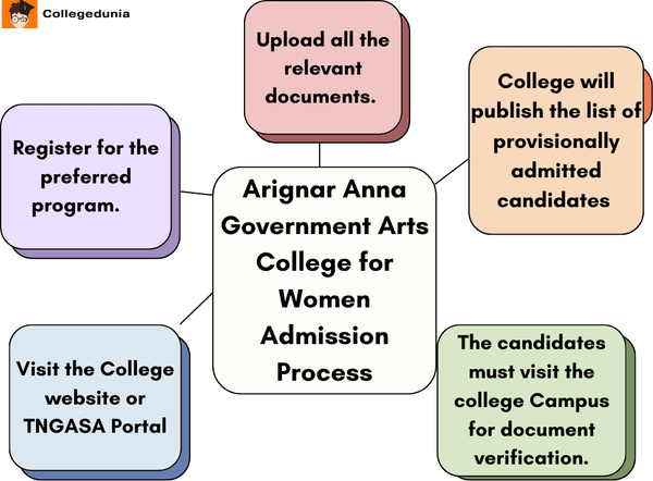 Arignar Anna Government Arts College for women admission process