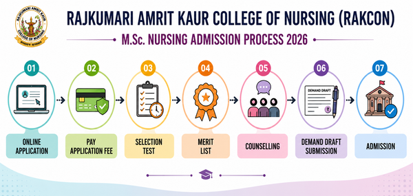 RAKCON M.Sc. Nursing Admission Process 2026 in a horizontal flow, covering seven stages from online application and application fee payment to the selection test, merit list, counselling, demand draft submission, and final admission.