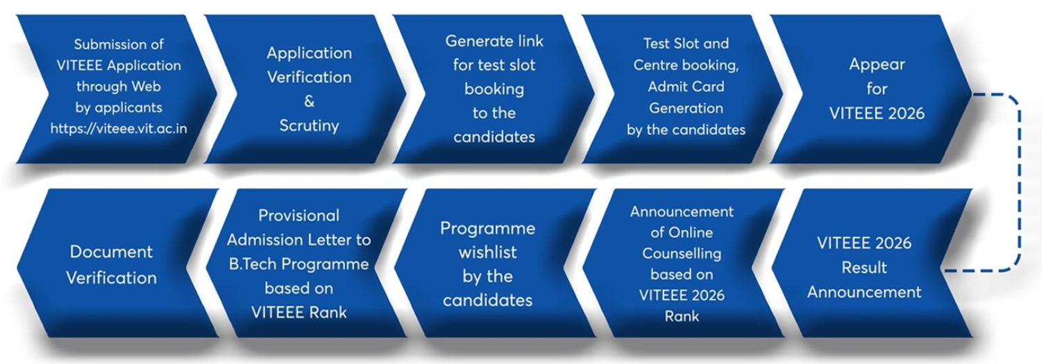 VIT Vellore admission process