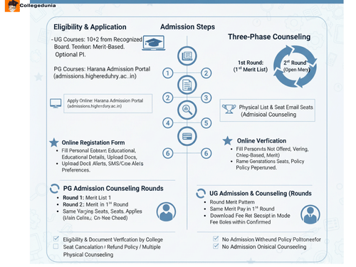 dgc admissions