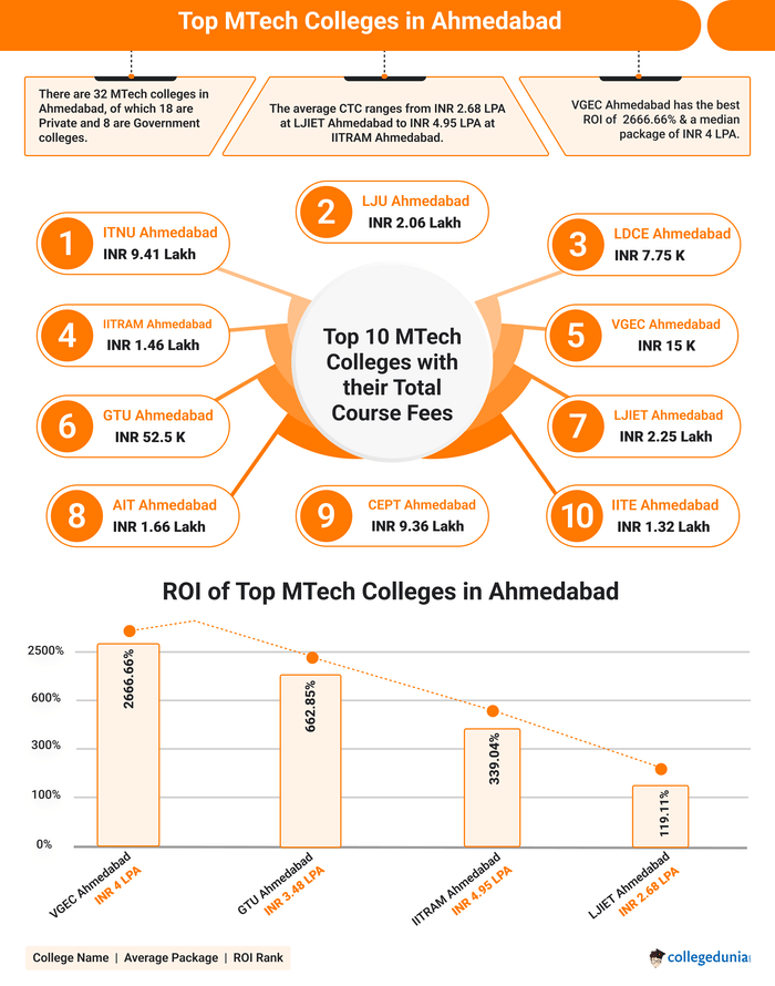 MTech colleges in Ahmedabad