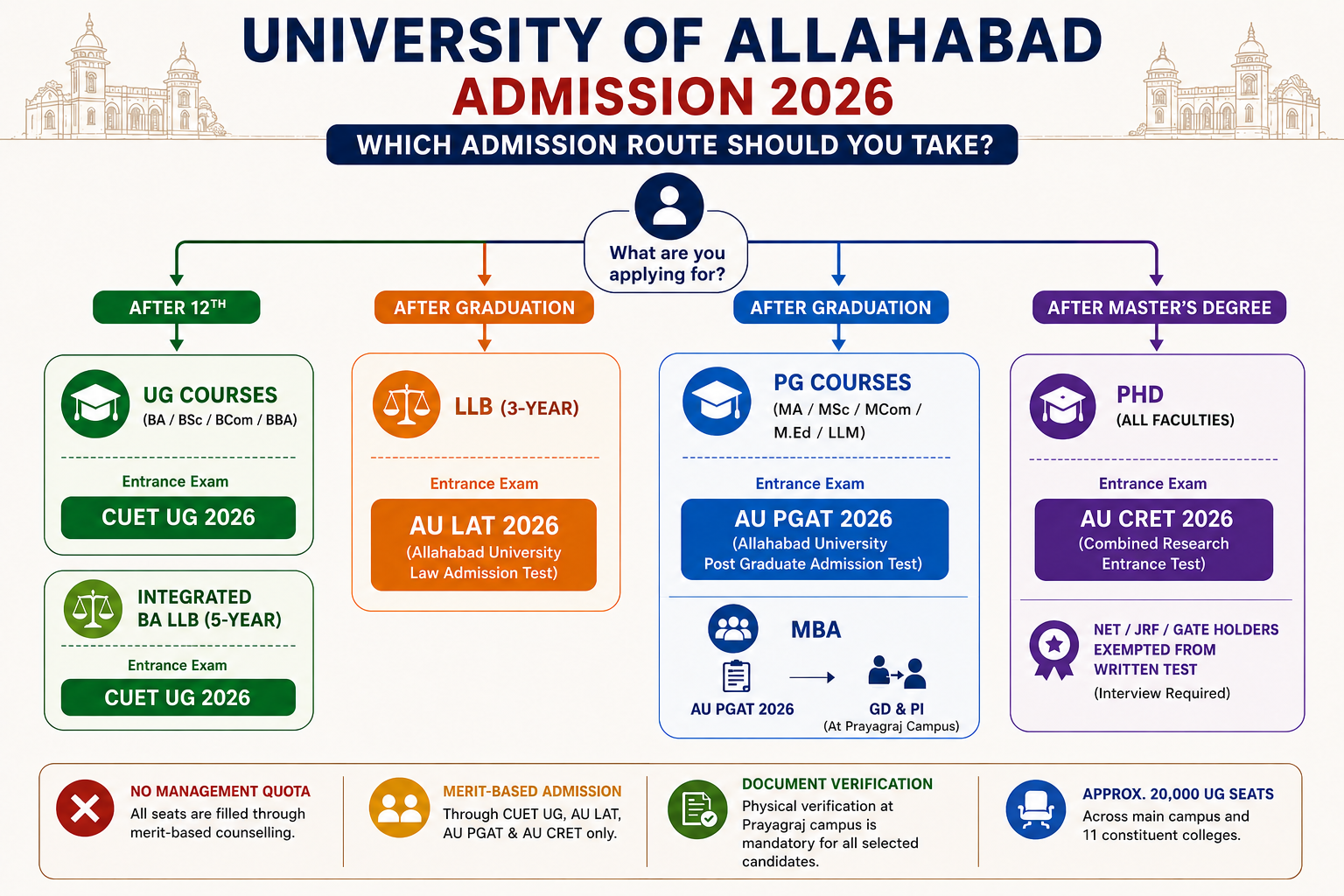 Allahabad University Admission 2026