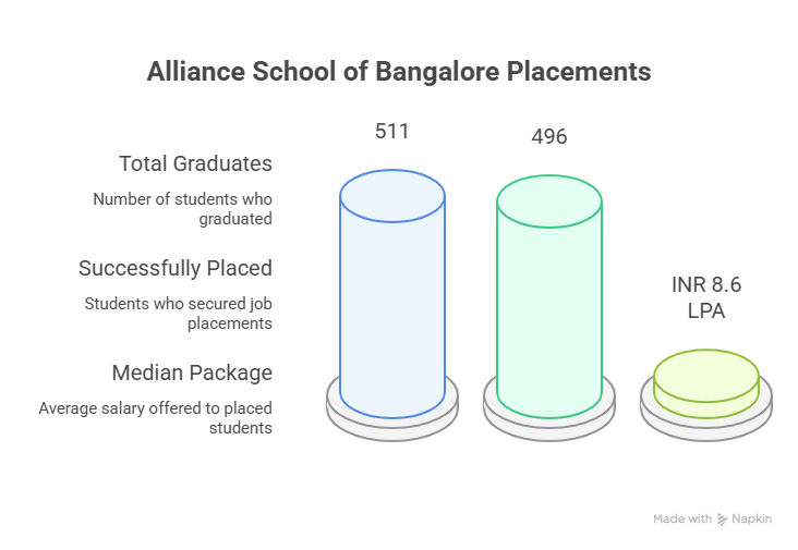 Alliance Bangalore Placements