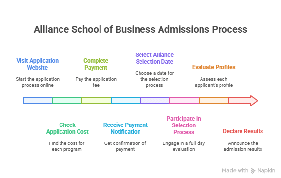 Alliance School of Business Admissions