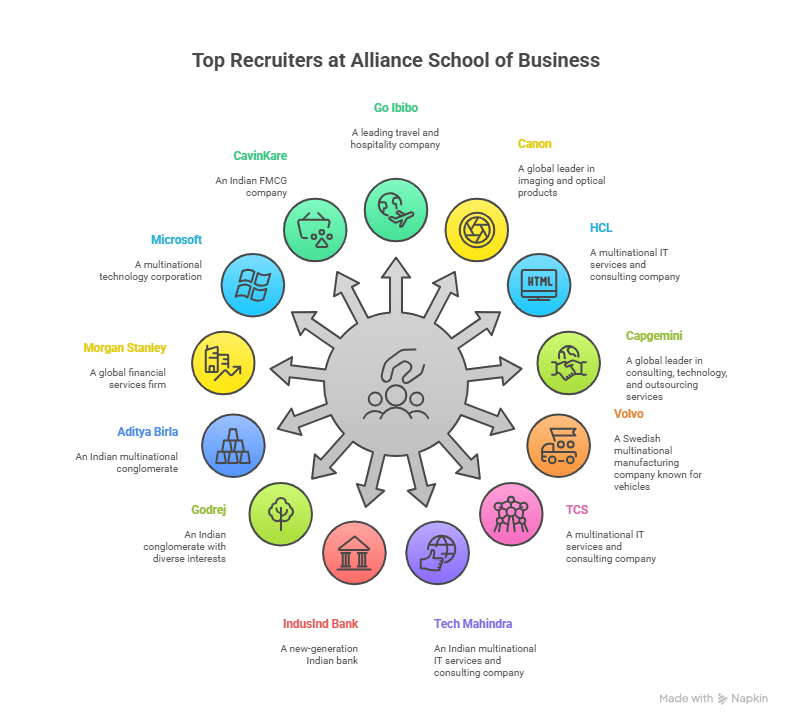 Alliance University Top Recruiters 