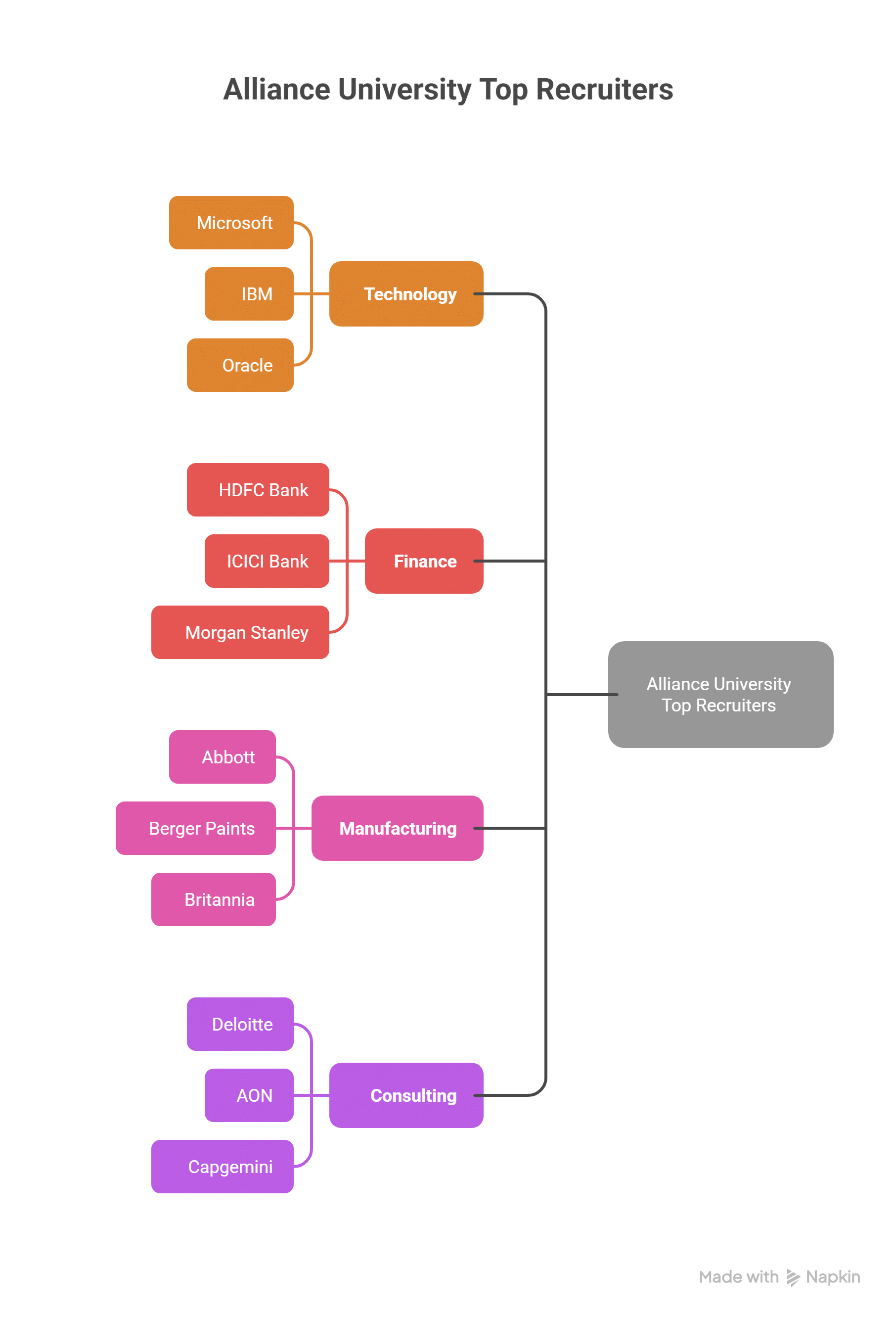 Alliance University Placements 