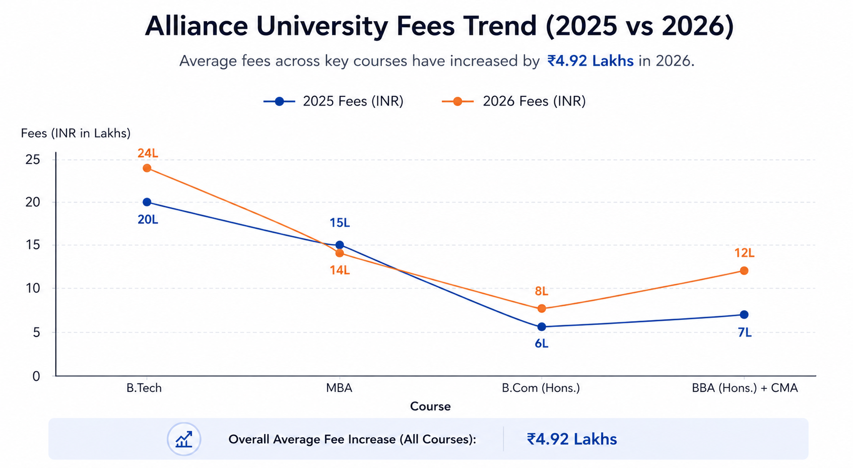 Alliance University Fees Trend