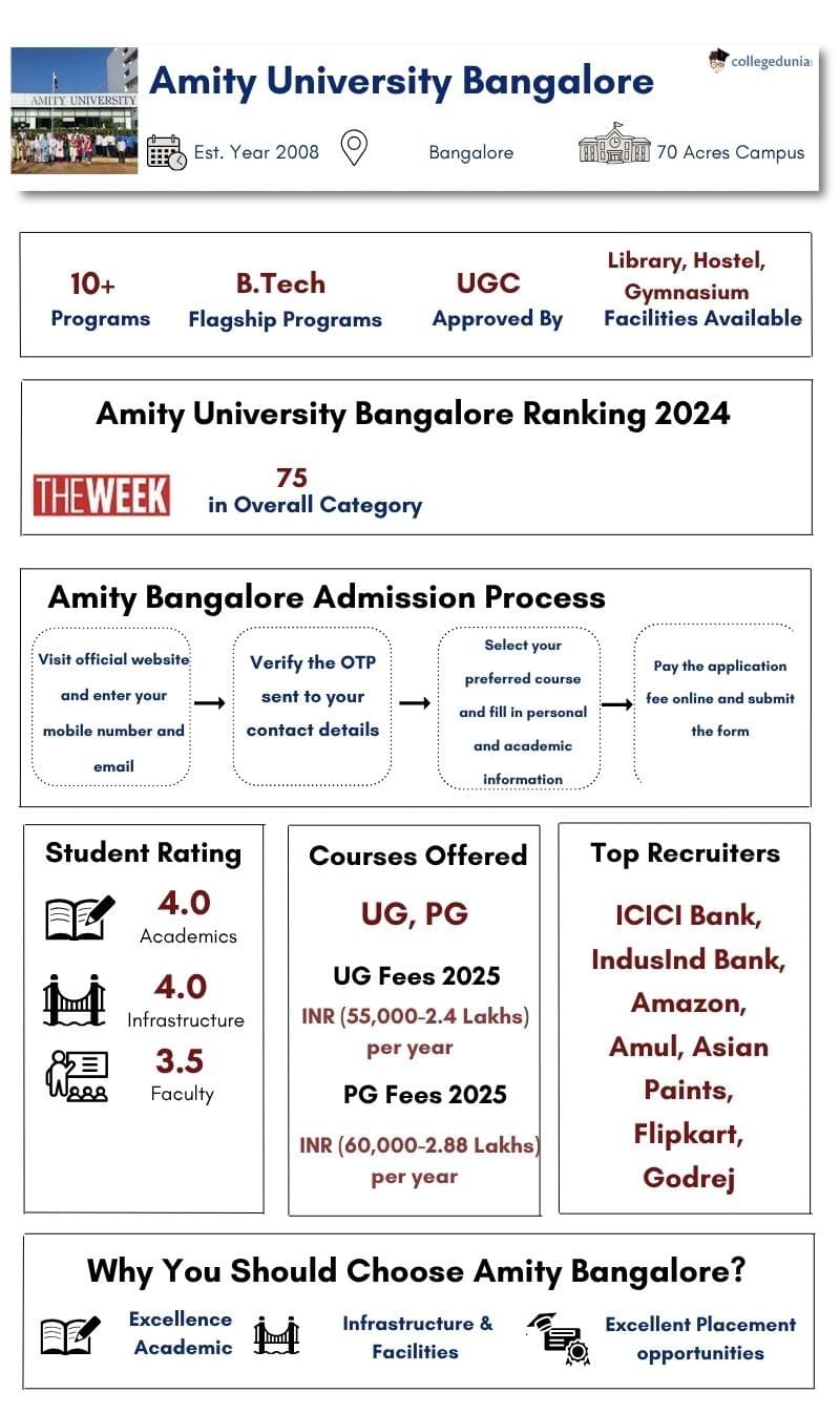 Amity Bangalore Overview
