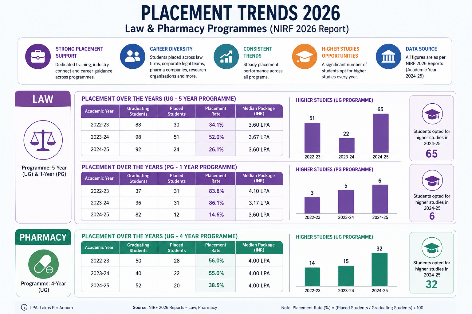 Placements Trends at Amity Gurgaon