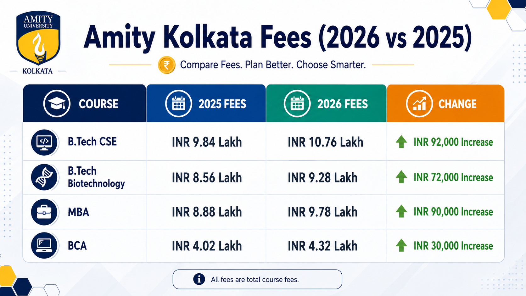 Amity Kolkata Year wise Fees Comparison