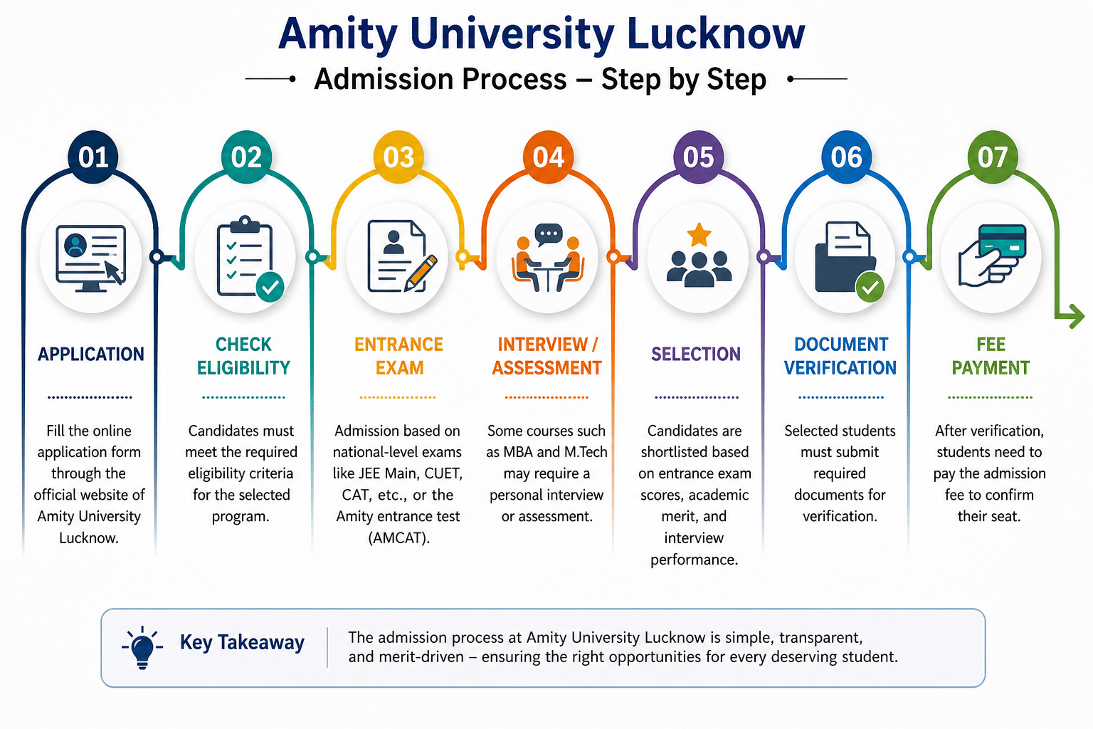 Amity Lucknow Admission Process 2026