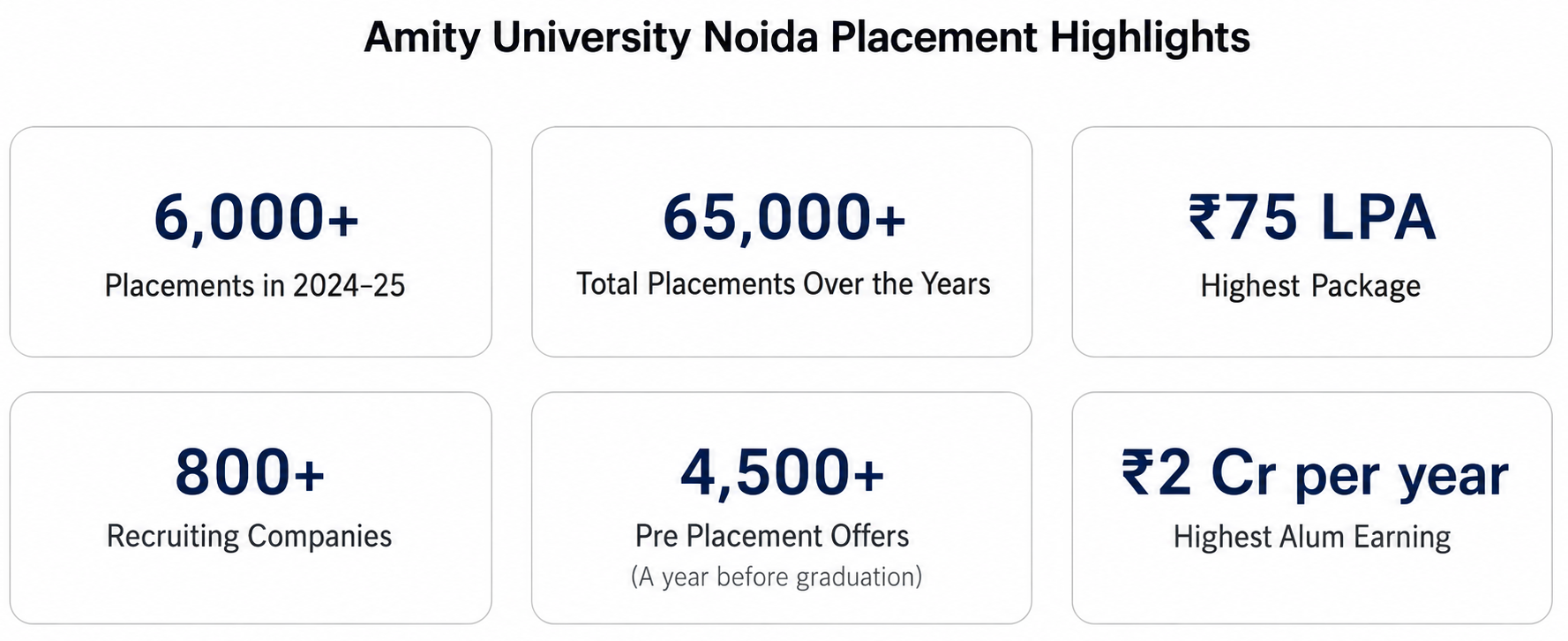 Amity Noida Placement Highlights with highest package of INR 75 LPA for year 2024-25