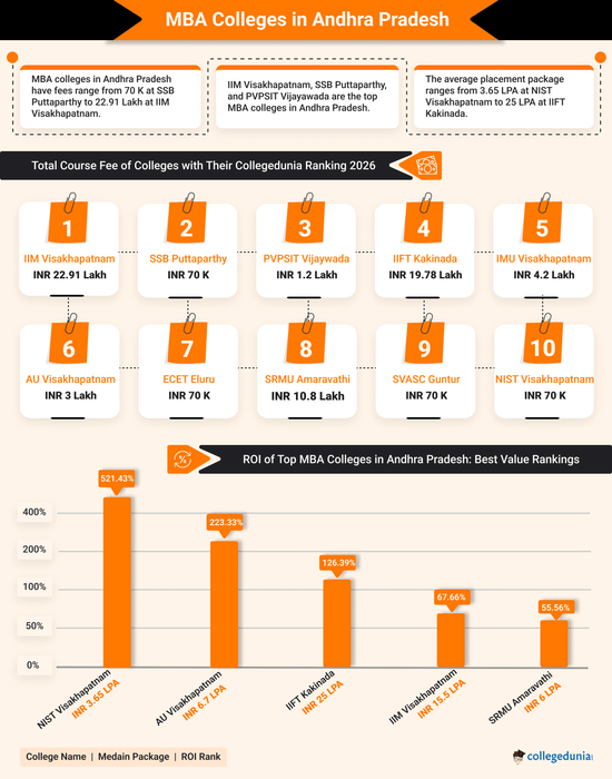 MBA Colleges in Andhra Pradesh 2026