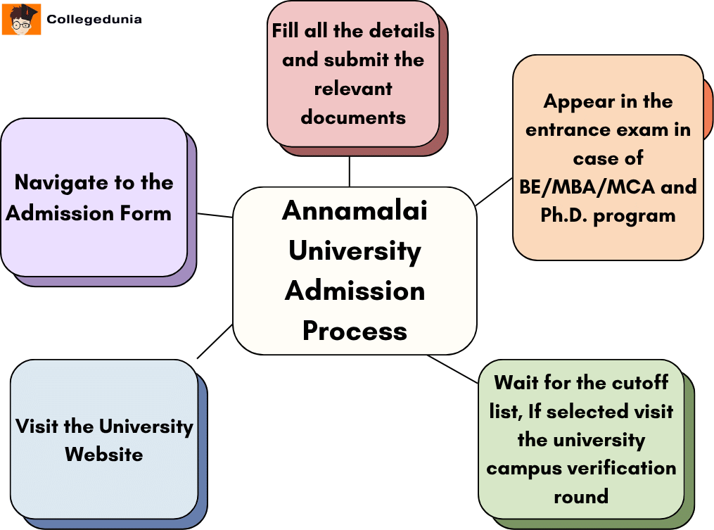 Annamalai University Admission process