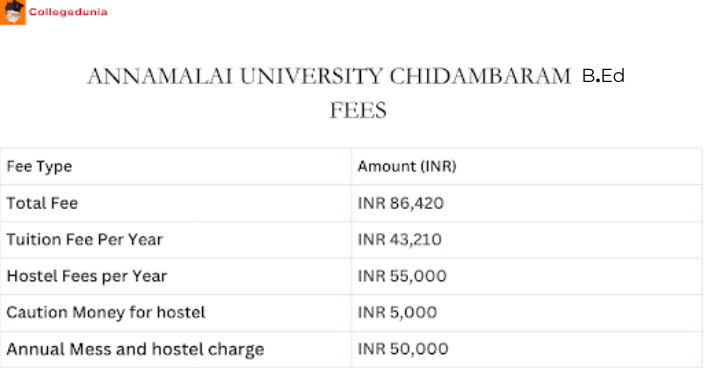 Annamalai University B.Ed. Fees