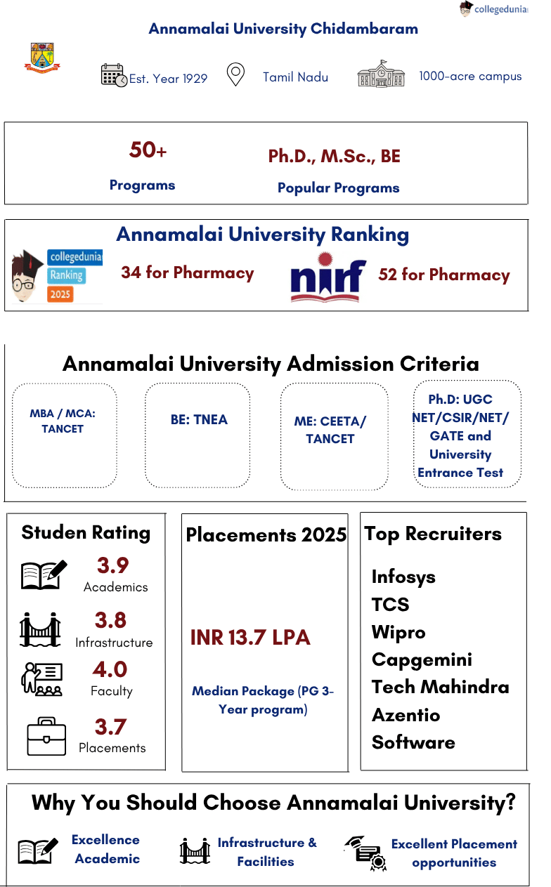 Annamalai University Highlights