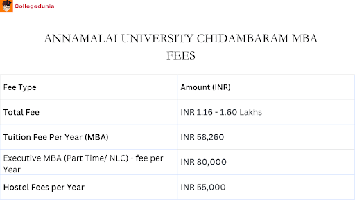 ​ Annamalai University MBA Fees