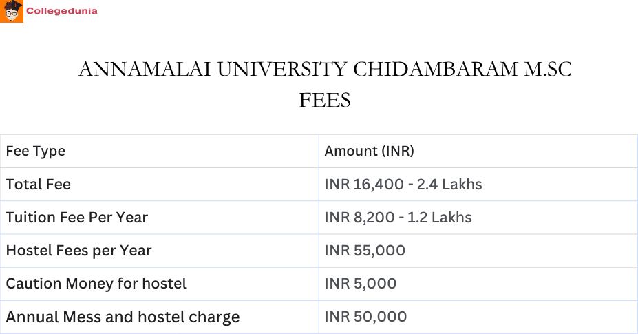 Annamalai University M.Sc Fees