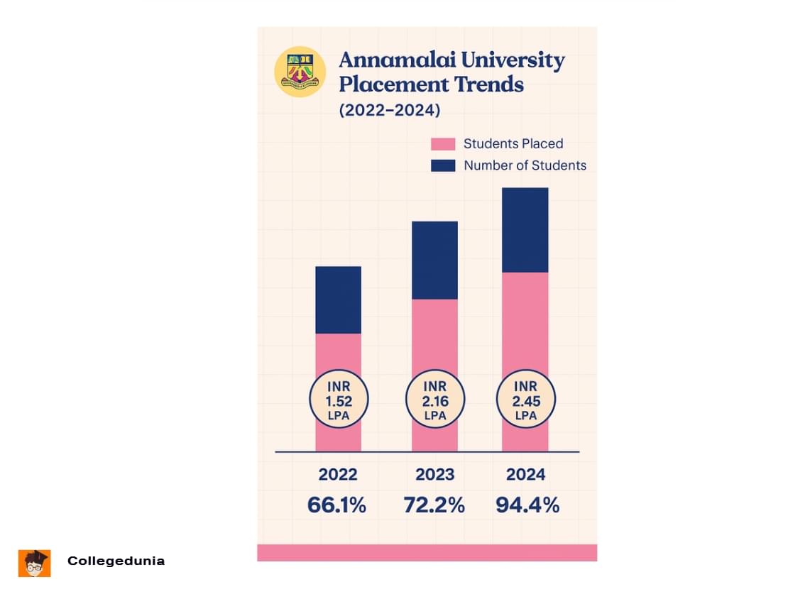 Annamalai University Management Placement