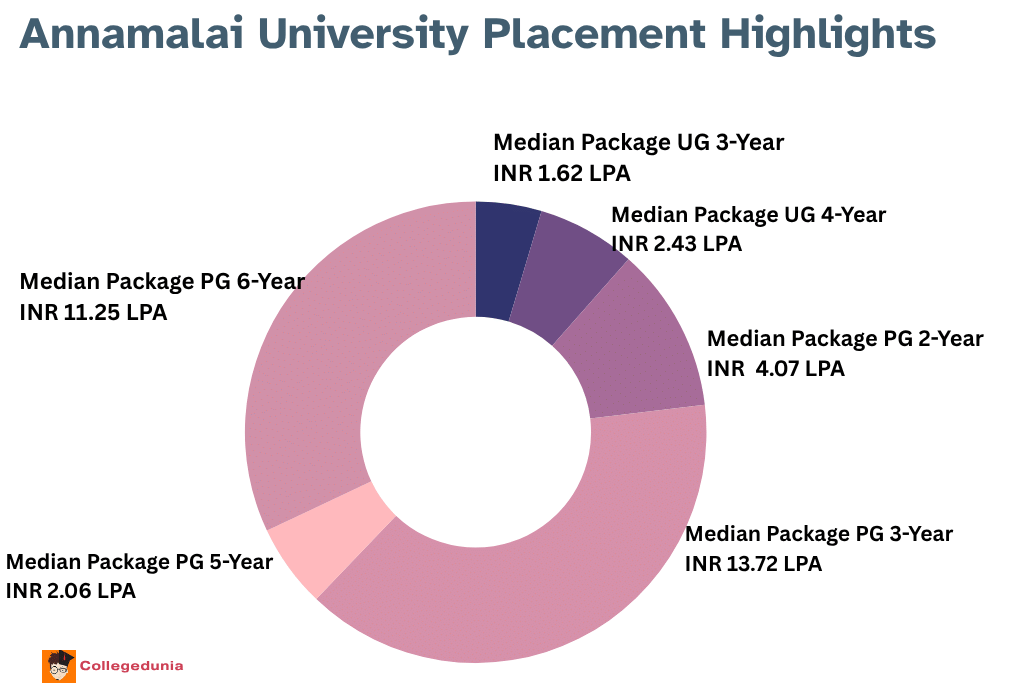 Annamalai University Placement Highlight