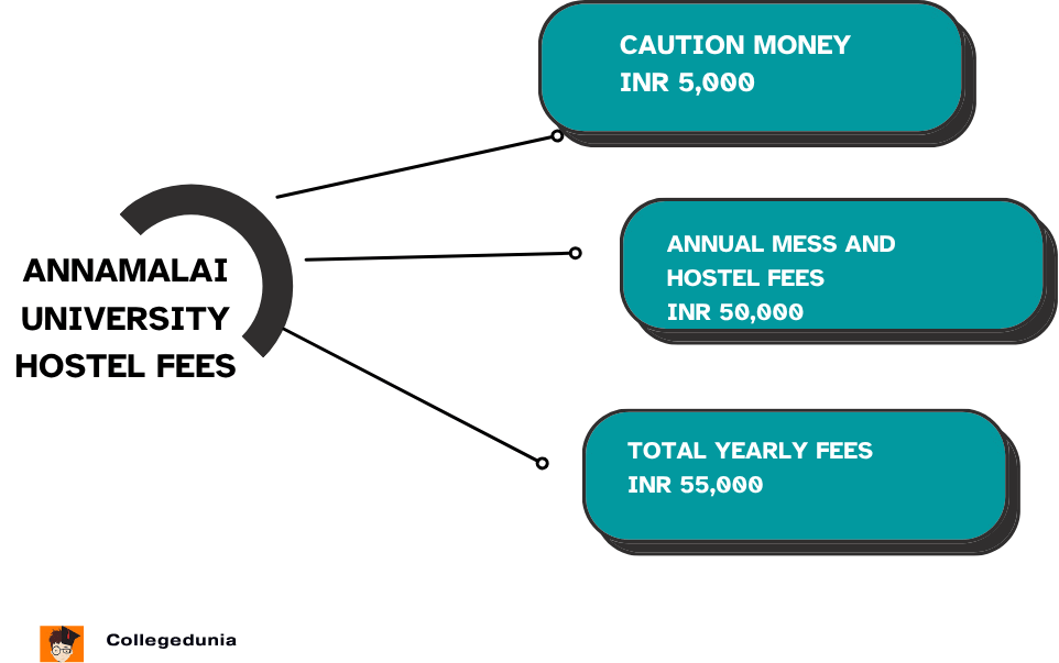 Annamalai University Hostel Fees