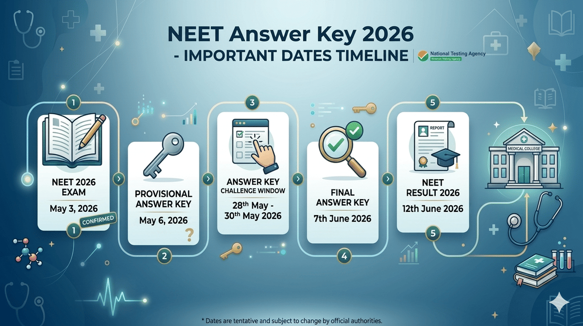 Answer Key date 