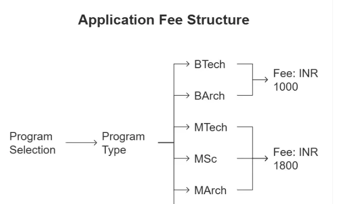 NIT Trichy Application Fee