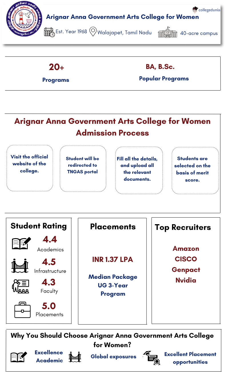 Arignar Anna Government Arts College Highlihts