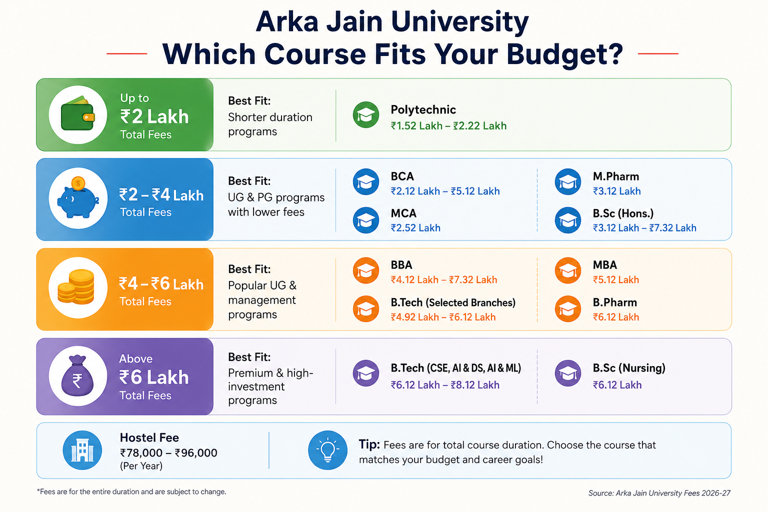 Arka Jain University Courses and Fees