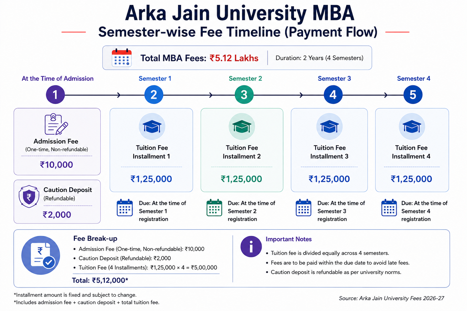 Arka Jain University MBA Fees