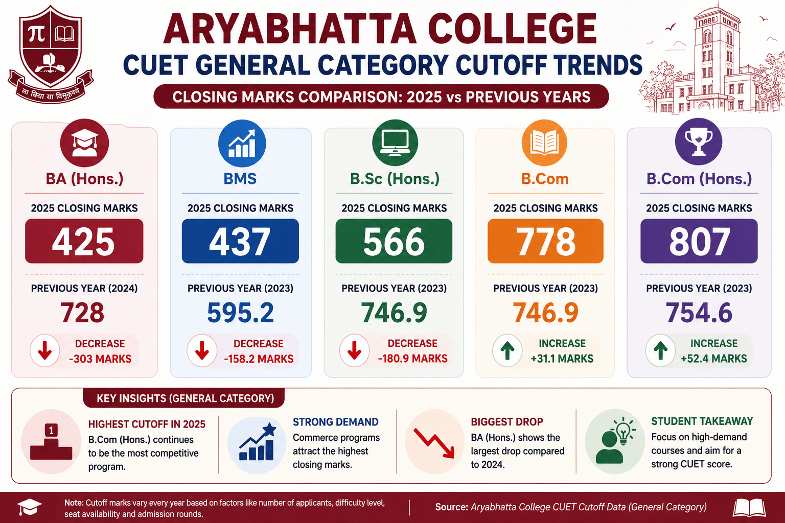 Aryabhatt College Cutoff Trend