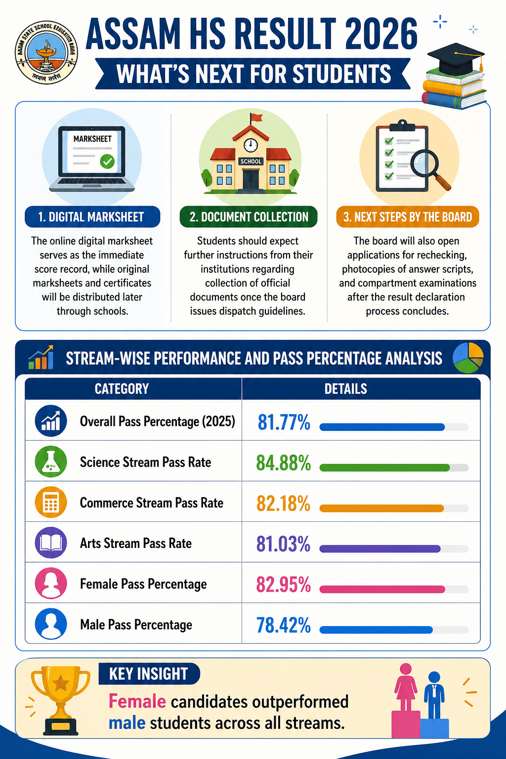 Assam HS Result 2026