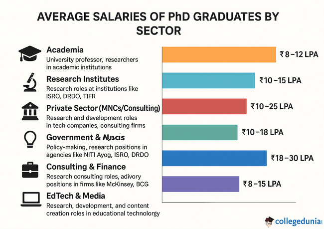What are the Average Salaries of PhD Graduates and how do they differ based on different Sectors