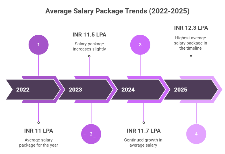 SOIL Average Salary