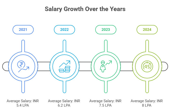 BVIMR Average Salary Trend