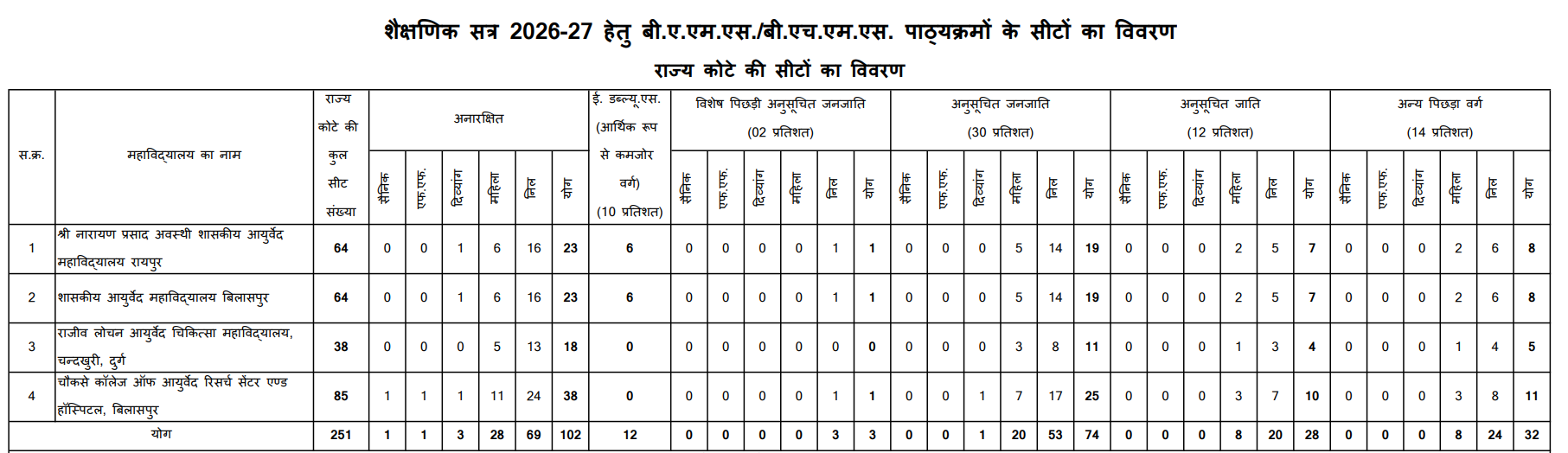 Chhattisgarh AYUSH UG Counselling 2026 Seat Matrix Released