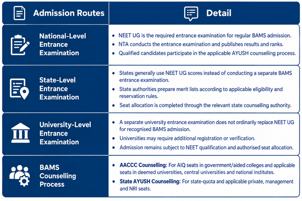 Types of BAMS Admission