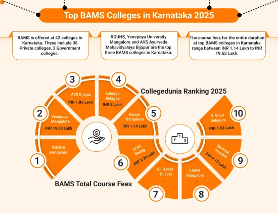 BAMS Colleges in Karnataka