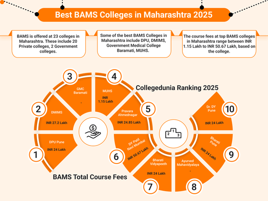 Best BAMS Colleges in Maharashtra 2025