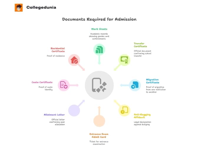 BAU Ranchi Documents required