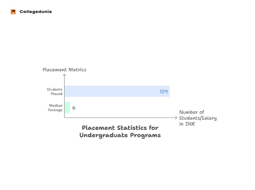 BAU Ranchi Placement infograph