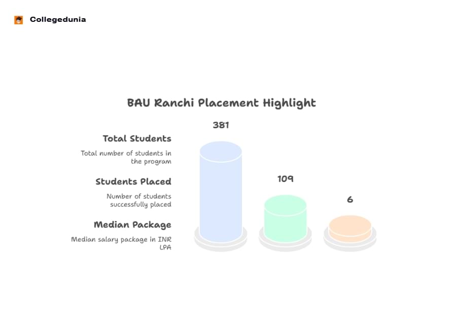 BAU Ranchi Placement Highlights